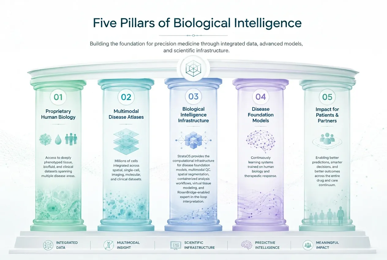 Five Pillars of Biological Intelligence: Proprietary Human Biology, Multimodal Disease Atlases, Biological Intelligence Infrastructure, Disease Foundation Models, and Impact for Patients & Partners